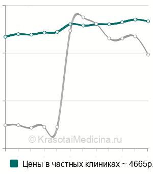 Средняя стоимость починка съемного протеза в Москве