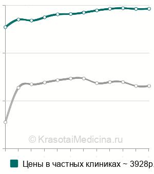 Средняя стоимость приварка 1-го зуба в протез в Москве