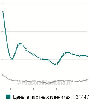 Средняя стоимость аутодермопластика в Москве