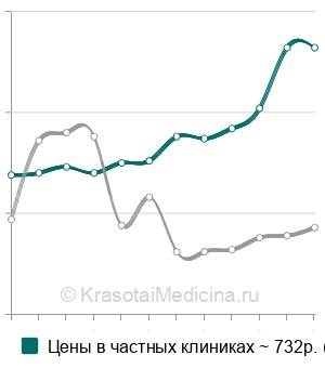 Средняя стоимость анализ крови на С-пептид в Москве