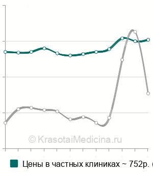 Средняя стоимость анализ крови на С-пептид в Москве