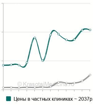 Средняя стоимость анализ крови на проинсулин в Москве