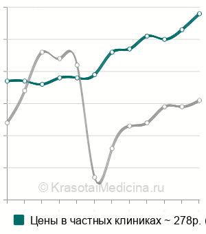 Средняя стоимость глюкозы в крови в Москве