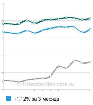 Средняя стоимость анализ крови на гликированный гемоглобин (HbA1) в Москве