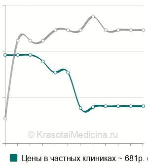 Средняя стоимость диадинамотерапия ребенку в Москве