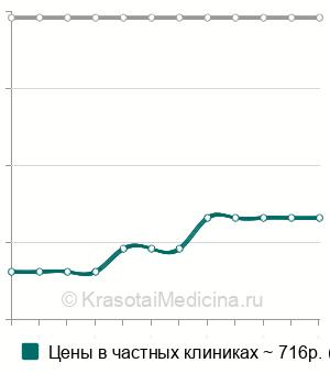 Средняя стоимость диадинамотерапия ребенку в Москве