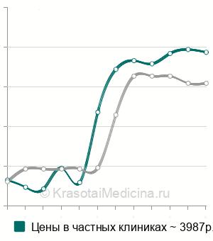 Средняя стоимость комплексный анализ «Вредные привычки» в Москве
