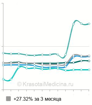 Средняя стоимость теста на наркотические вещества в Москве