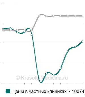 Средняя стоимость анализа волос на наркотики в Москве