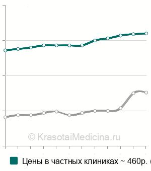 Средняя стоимость рентгенографии зуба в Москве