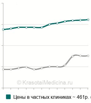 Средняя стоимость рентгенографии зуба в Москве
