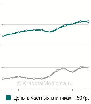 Средняя стоимость рентгенографии зуба в Москве