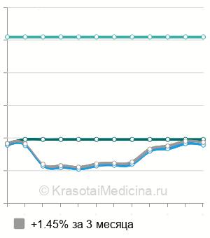 Средняя стоимость аксиография ВНЧС в Москве