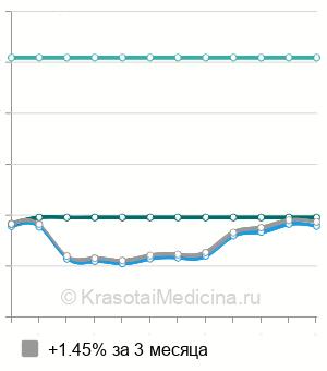 Средняя стоимость аксиография ВНЧС в Москве