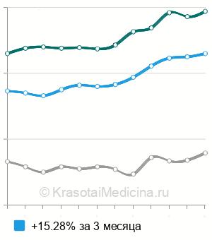 Средняя стоимость электроодонтодиагностика зуба в Москве