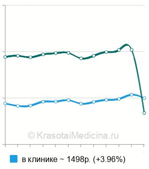 Средняя стоимость ортопантомограмма (ОПТГ) в Москве