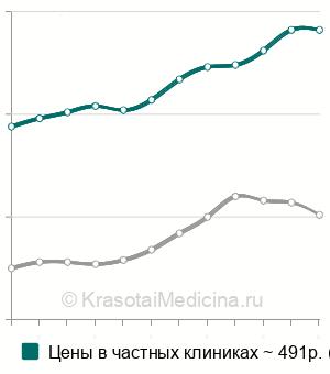 Средняя стоимость радиовизиография зуба в Москве