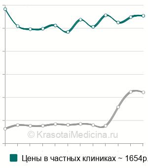 Средняя стоимость УЗИ слюнных желез в Москве