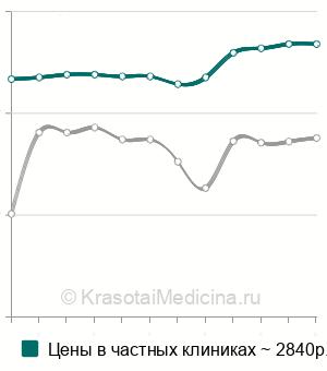 Средняя стоимость сиалография в Москве