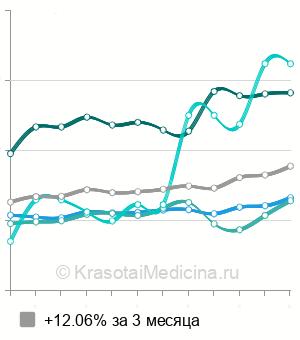 Средняя стоимость телерентгенография (ТРГ) в Москве