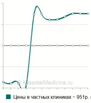 Средняя стоимость содержание одного микроэлемента в волосе в Москве