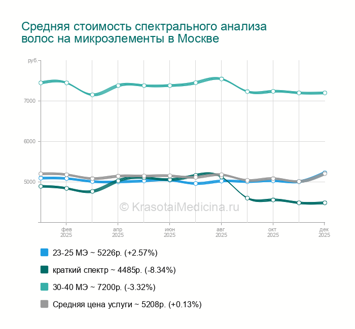 Анализ прически. Норма микроэлементов в крови. Анализ волос москва. Прибор исследования волос. Анализ волос москва.