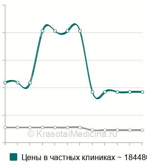 Средняя стоимость эндокардиальное ЭФИ в Москве