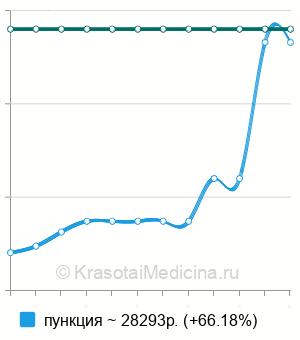 Средняя стоимость пункция перикарда в Москве