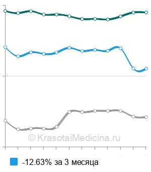 Средняя стоимость лапароцентез в Москве
