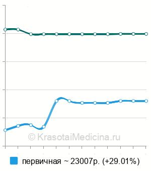 Средняя стоимость диагностическая лапаротомия в Москве