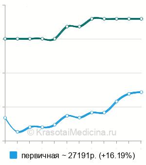 Средняя стоимость диагностическая лапаротомия в Москве