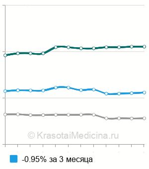 Средняя стоимость консультации функционального диагноста в Москве