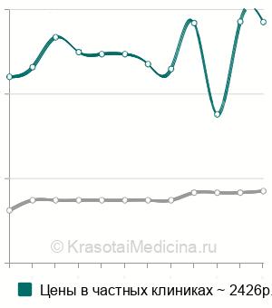 Средняя стоимость консультации рентгенолога в Москве