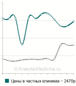 Средняя стоимость консультация рентгенолога в Москве
