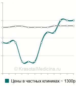 Средняя стоимость консультация УЗИ-специалиста в Москве
