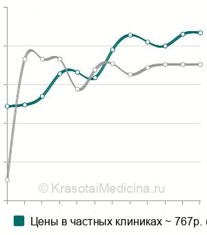 Средняя стоимость пальцевое ректальное исследование простаты в Москве