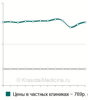 Средняя стоимость диафаноскопии мошонки ребенку в Москве