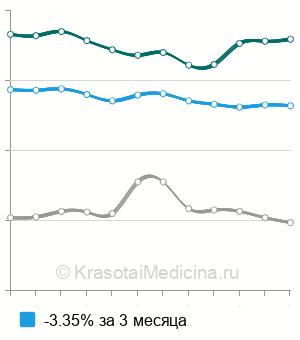 Средняя стоимость диафаноскопии мошонки в Москве
