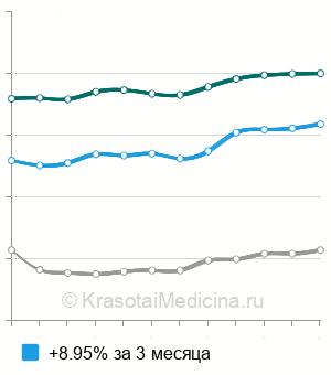 Средняя стоимость диафаноскопия мошонки в Москве