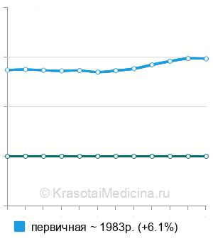 Средняя стоимость биоимпедансометрия в Москве