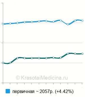 Средняя стоимость биоимпедансометрия в Москве
