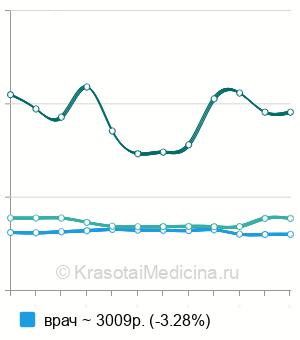 Средняя стоимость приема диетолога в Москве