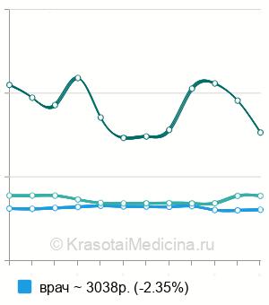 Средняя стоимость консультация диетолога в Москве