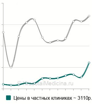Средняя стоимость вправление вывиха фаланг пальцев кисти в Москве