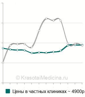 Средняя стоимость вправления вывиха плечевой кости в Москве