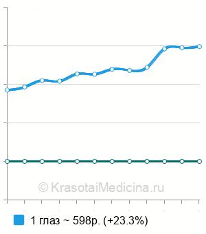 Средняя стоимость флюоресцеиновая инстилляционная проба в Москве