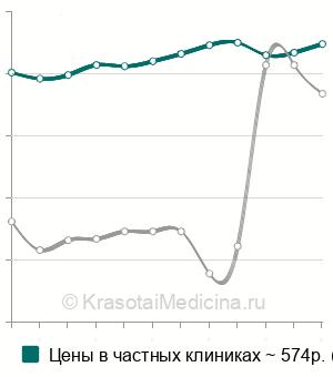 Средняя стоимость тест Ширмера в Москве