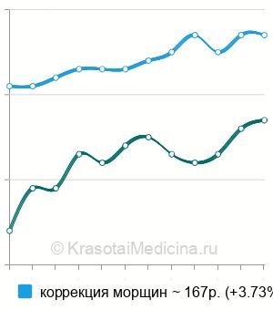 Средняя стоимость диспорт, 1 ЕД (единица) в Москве