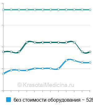 Средняя стоимость имплантация однокамерного ЭКС в Москве