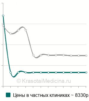 Средняя стоимость временной электрокардиостимуляции в Москве